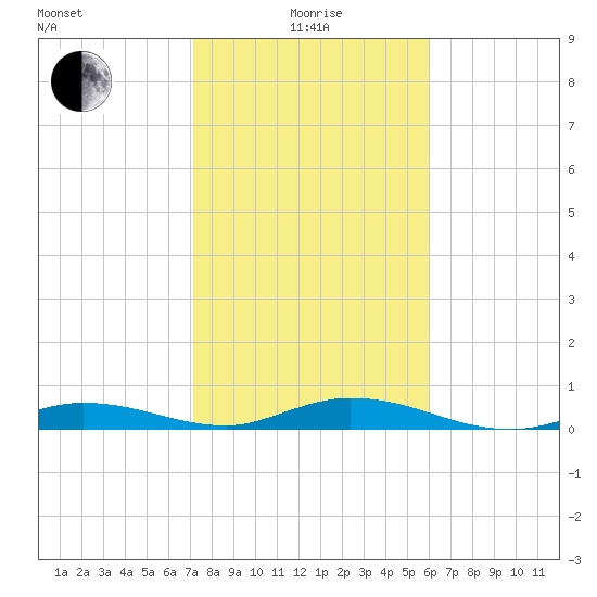 Pigeon Key tide chart for Wednesday, January 17, 2024