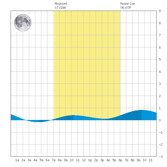 Pigeon Key tide chart for Thursday, January 25, 2024