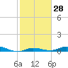 Pigeon Key tide chart for Sunday, January 28, 2024