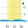 Pigeon Key tide chart for Thursday, January 4, 2024