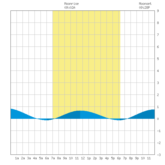 Pigeon Key tide chart for Monday, February 12, 2024
