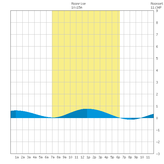 Pigeon Key tide chart for Wednesday, February 14, 2024