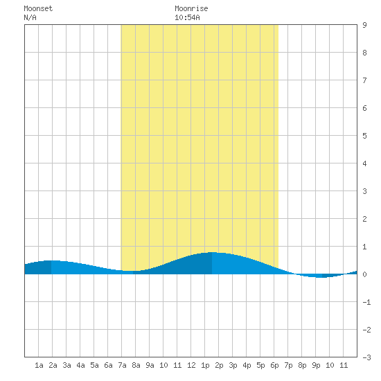 Pigeon Key tide chart for Thursday, February 15, 2024