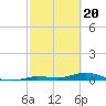 Pigeon Key tide chart for Tuesday, February 20, 2024