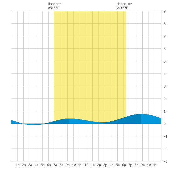 Pigeon Key tide chart for Thursday, February 22, 2024
