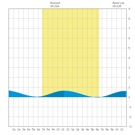 Pigeon Key tide chart for Tuesday, February 27, 2024