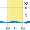Pigeon Key tide chart for Tuesday, February 27, 2024