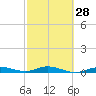 Pigeon Key tide chart for Wednesday, February 28, 2024