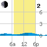 Pigeon Key tide chart for Friday, February 2, 2024