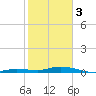 Pigeon Key tide chart for Saturday, February 3, 2024