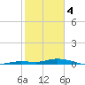 Pigeon Key tide chart for Sunday, February 4, 2024