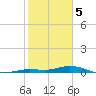 Pigeon Key tide chart for Monday, February 5, 2024