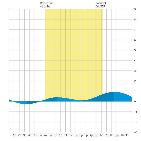 Pigeon Key tide chart for Thursday, February 8, 2024