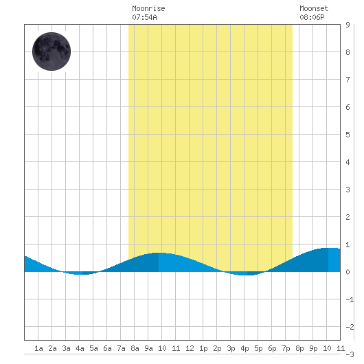 Pigeon Key tide chart for Sunday, March 10, 2024