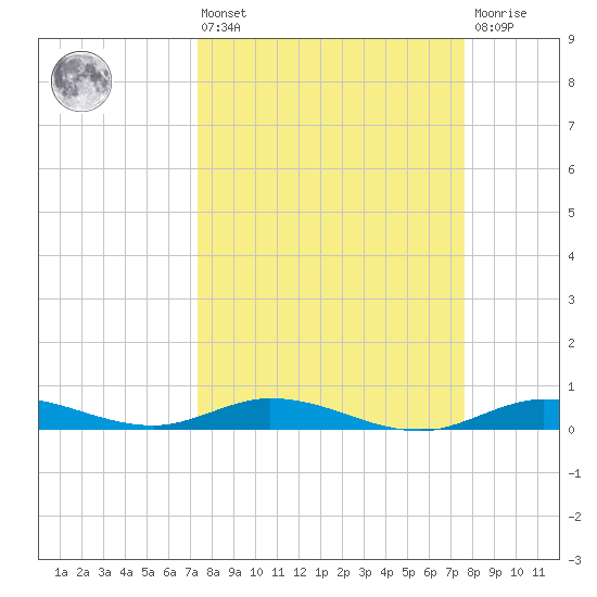 Pigeon Key tide chart for Monday, March 25, 2024