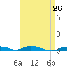 Pigeon Key tide chart for Tuesday, March 26, 2024