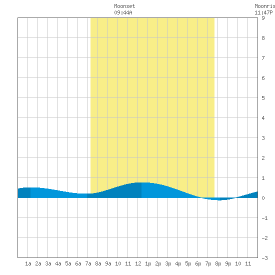 Pigeon Key tide chart for Friday, March 29, 2024