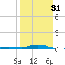 Pigeon Key tide chart for Sunday, March 31, 2024
