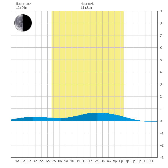 Pigeon Key tide chart for Sunday, March 3, 2024