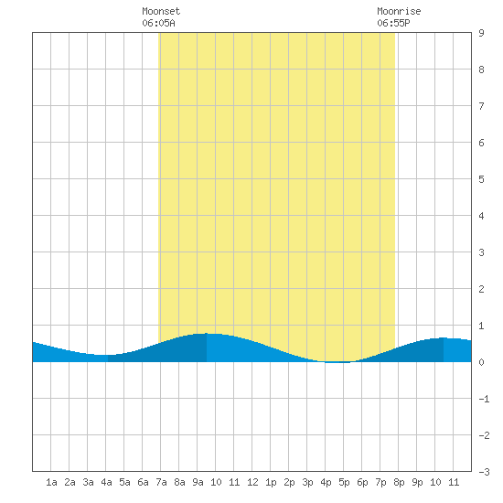 Pigeon Key tide chart for Monday, April 22, 2024
