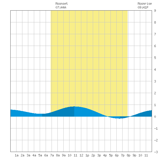 Pigeon Key tide chart for Thursday, April 25, 2024