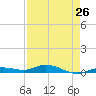 Pigeon Key tide chart for Friday, April 26, 2024