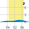 Pigeon Key tide chart for Tuesday, April 2, 2024