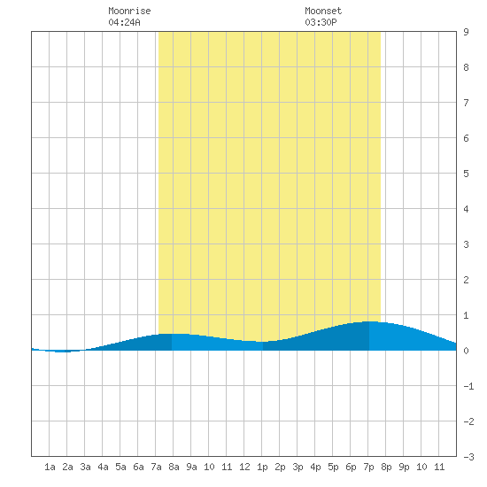 Pigeon Key tide chart for Thursday, April 4, 2024