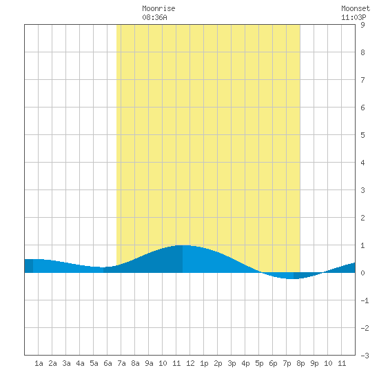 Pigeon Key tide chart for Friday, May 10, 2024