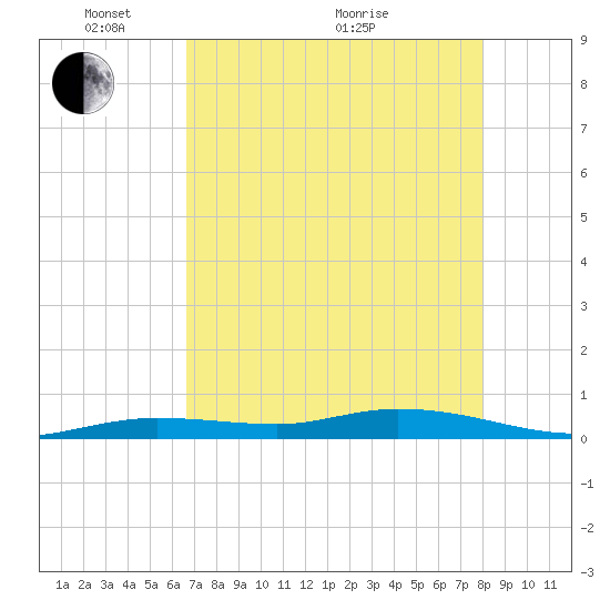 Pigeon Key tide chart for Wednesday, May 15, 2024