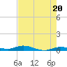 Pigeon Key tide chart for Monday, May 20, 2024