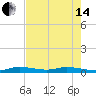 Pigeon Key tide chart for Friday, June 14, 2024