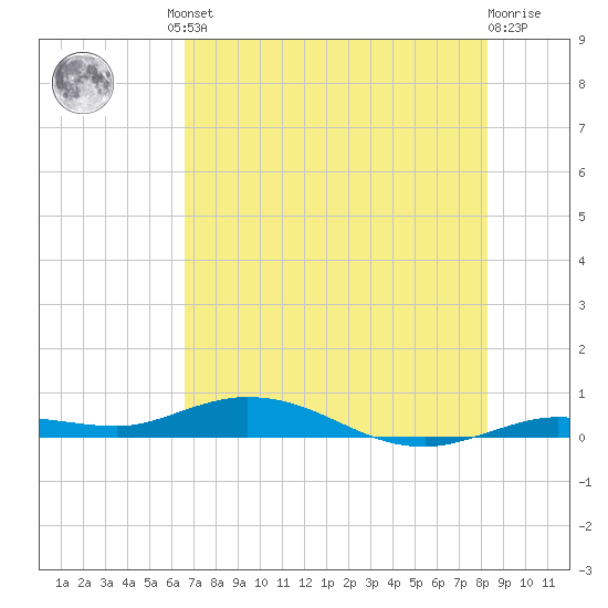 Pigeon Key tide chart for Friday, June 21, 2024