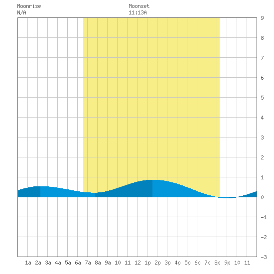 Pigeon Key tide chart for Wednesday, June 26, 2024