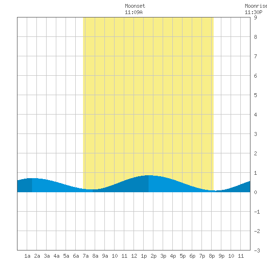 Pigeon Key tide chart for Thursday, July 25, 2024