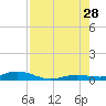 Pigeon Key tide chart for Sunday, July 28, 2024