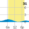 Pigeon Key tide chart for Wednesday, July 31, 2024