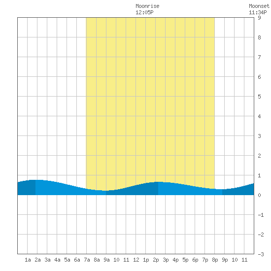 Pigeon Key tide chart for Saturday, August 10, 2024