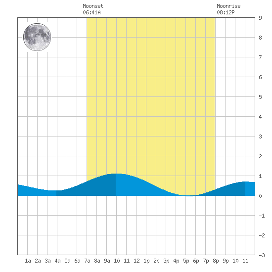 Pigeon Key tide chart for Monday, August 19, 2024