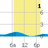 Pigeon Key tide chart for Thursday, August 1, 2024