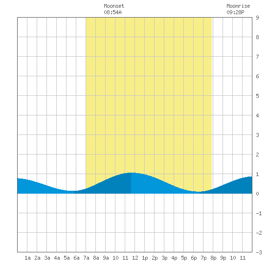 Pigeon Key tide chart for Wednesday, August 21, 2024