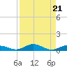 Pigeon Key tide chart for Wednesday, August 21, 2024