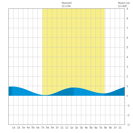 Pigeon Key tide chart for Friday, August 23, 2024