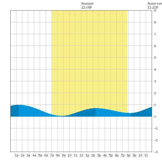 Pigeon Key tide chart for Saturday, August 24, 2024
