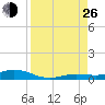 Pigeon Key tide chart for Monday, August 26, 2024