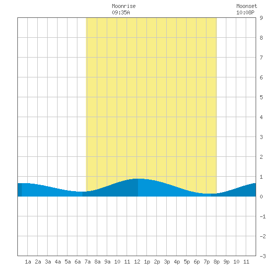 Pigeon Key tide chart for Wednesday, August 7, 2024