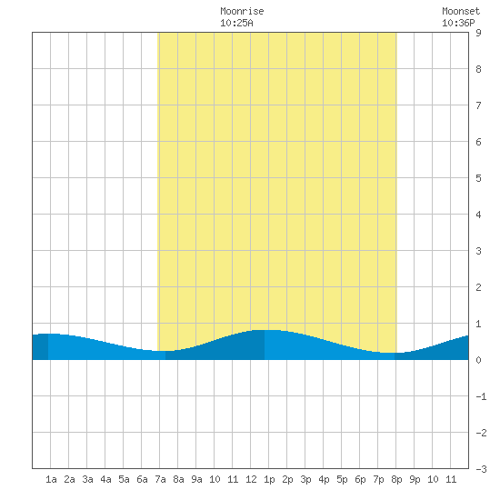 Pigeon Key tide chart for Thursday, August 8, 2024
