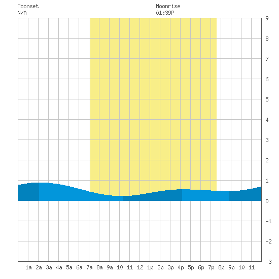 Pigeon Key tide chart for Tuesday, September 10, 2024