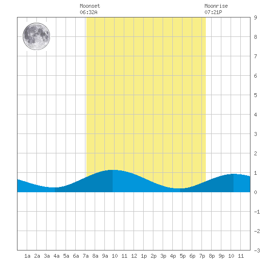 Pigeon Key tide chart for Tuesday, September 17, 2024