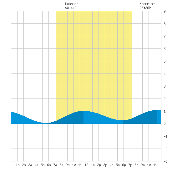 Pigeon Key tide chart for Thursday, September 19, 2024